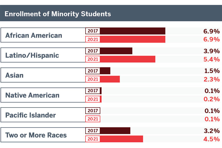 Bar graphic showing  IUSE enrollment of minority students.